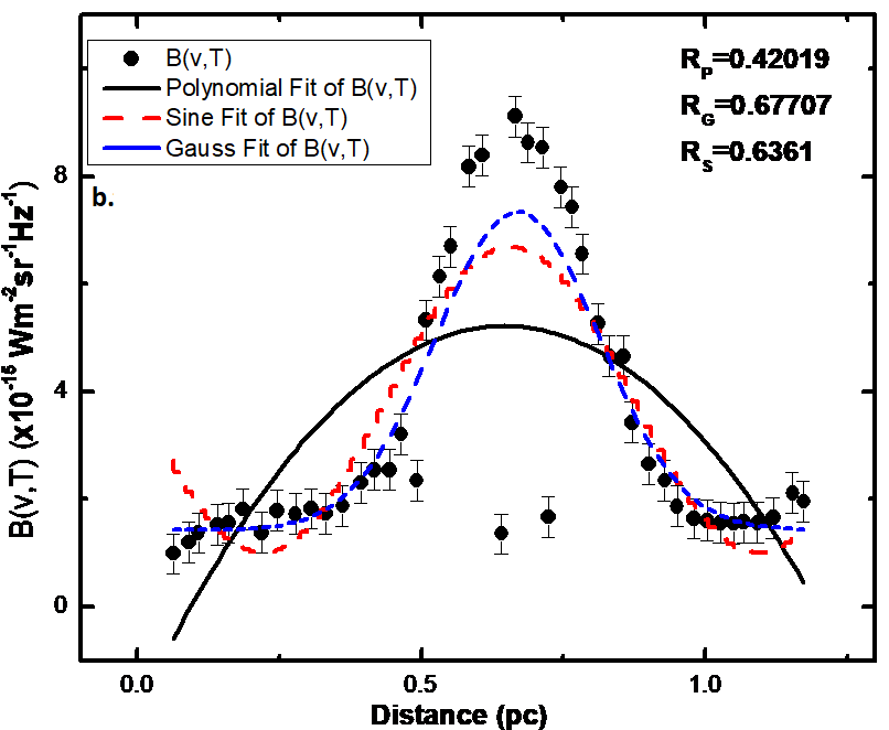 Planck function variation along major and minor axes